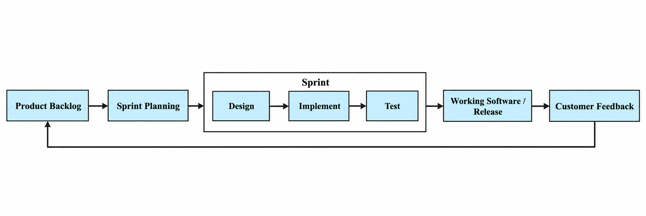 Agile development