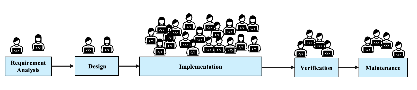 Software development: past