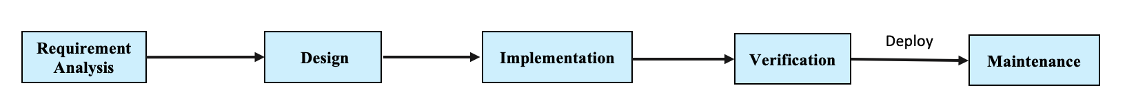 Software development process